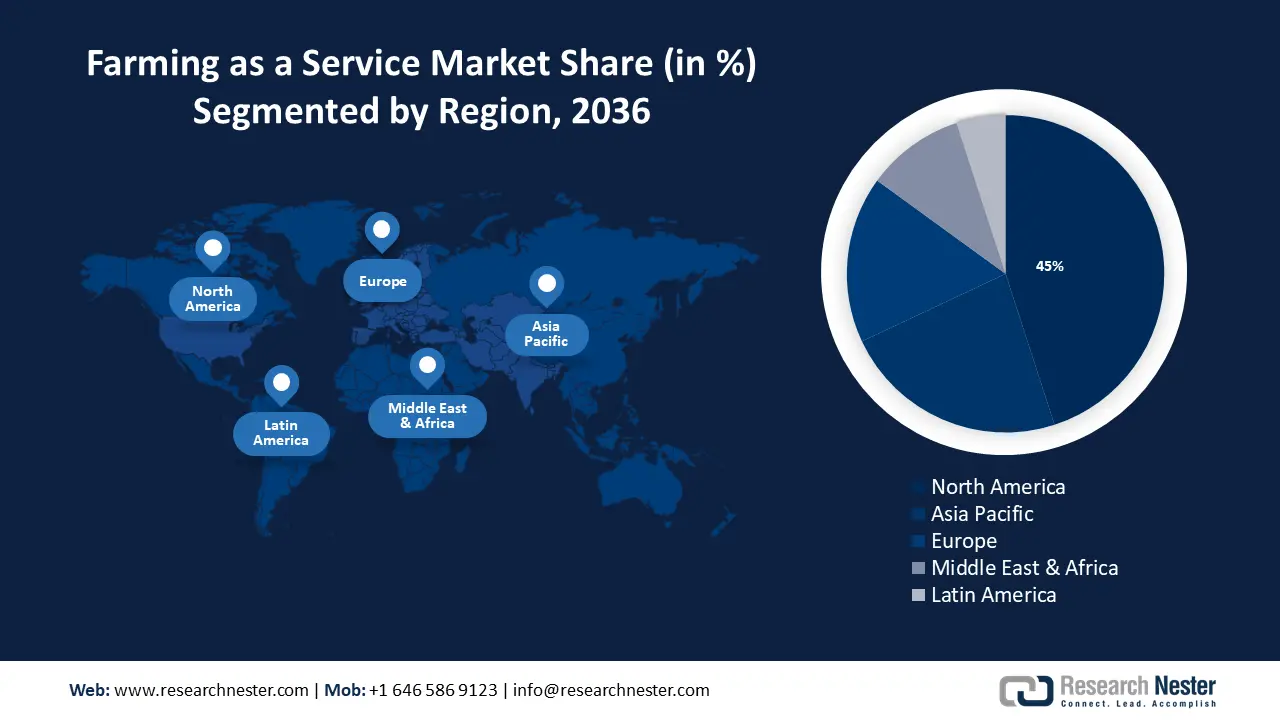 Farming as a Service Market Share